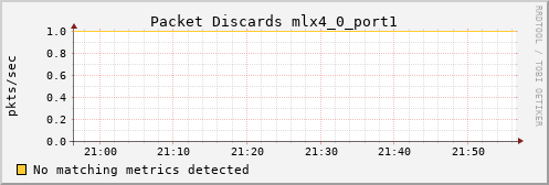 metis38 ib_port_xmit_discards_mlx4_0_port1