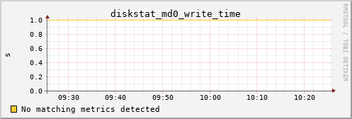 metis38 diskstat_md0_write_time