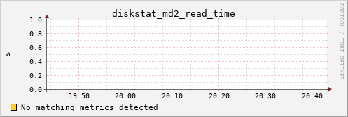 metis38 diskstat_md2_read_time