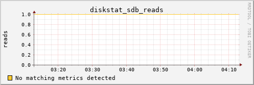 metis38 diskstat_sdb_reads