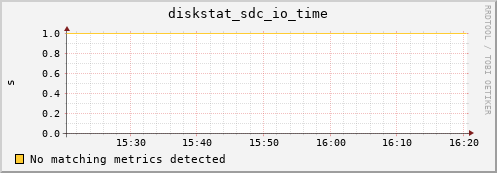 metis38 diskstat_sdc_io_time