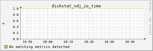 metis38 diskstat_sdj_io_time