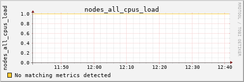 metis38 nodes_all_cpus_load