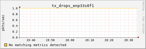 metis39 tx_drops_enp33s0f1