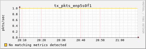 metis39 tx_pkts_enp5s0f1