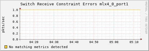 metis39 ib_port_rcv_constraint_errors_mlx4_0_port1
