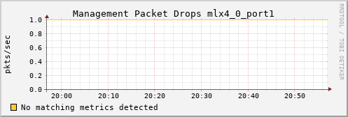 metis39 ib_vl15_dropped_mlx4_0_port1