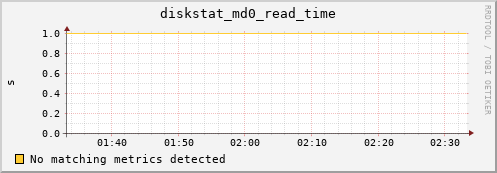 metis39 diskstat_md0_read_time