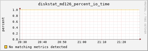 metis39 diskstat_md126_percent_io_time