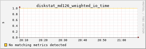 metis39 diskstat_md126_weighted_io_time