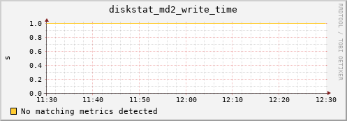 metis39 diskstat_md2_write_time