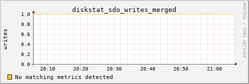 metis39 diskstat_sdo_writes_merged