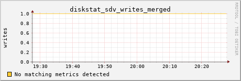 metis39 diskstat_sdv_writes_merged