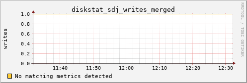 metis39 diskstat_sdj_writes_merged
