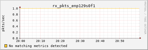 metis39 rx_pkts_enp129s0f1