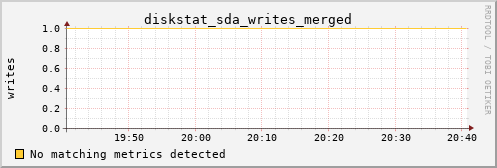 metis39 diskstat_sda_writes_merged