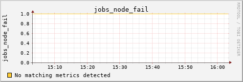 metis40 jobs_node_fail