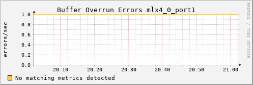 metis40 ib_excessive_buffer_overrun_errors_mlx4_0_port1