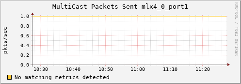 metis40 ib_port_multicast_xmit_packets_mlx4_0_port1