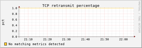 metis40 tcp_retrans_percentage