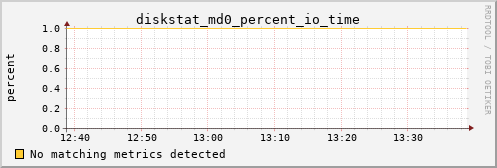 metis40 diskstat_md0_percent_io_time