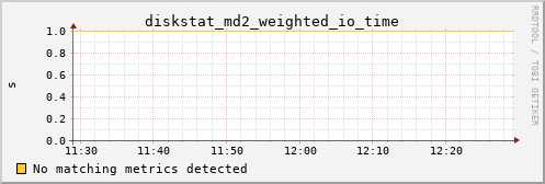 metis40 diskstat_md2_weighted_io_time
