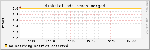 metis40 diskstat_sdb_reads_merged