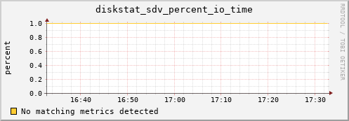 metis40 diskstat_sdv_percent_io_time