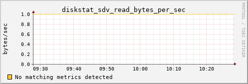 metis40 diskstat_sdv_read_bytes_per_sec