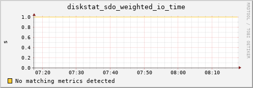 metis40 diskstat_sdo_weighted_io_time