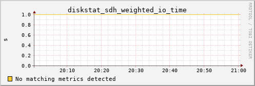 metis40 diskstat_sdh_weighted_io_time