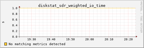 metis40 diskstat_sdr_weighted_io_time