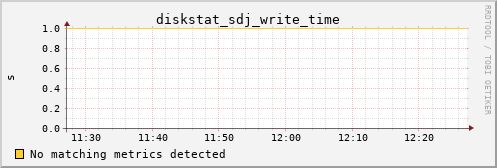 metis40 diskstat_sdj_write_time
