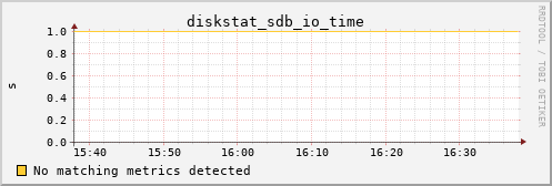 metis40 diskstat_sdb_io_time