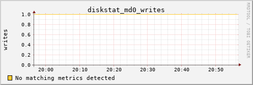 metis40 diskstat_md0_writes