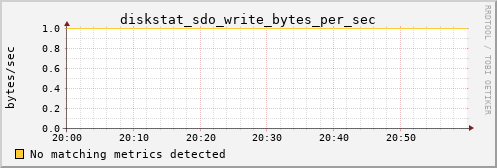 metis40 diskstat_sdo_write_bytes_per_sec