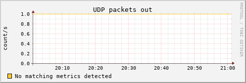 metis40 udp_outdatagrams