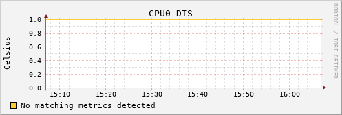 metis40 CPU0_DTS