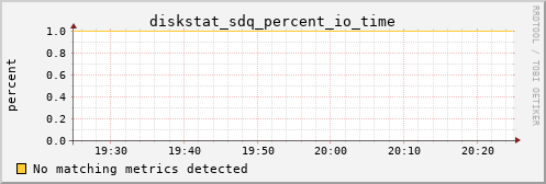 metis40 diskstat_sdq_percent_io_time