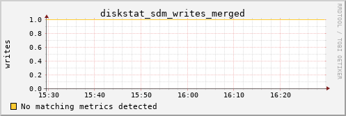metis40 diskstat_sdm_writes_merged