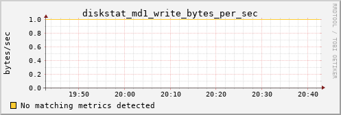 metis40 diskstat_md1_write_bytes_per_sec