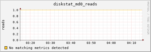 metis41 diskstat_md0_reads