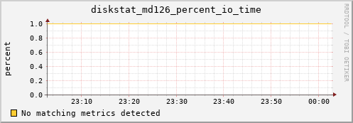 metis41 diskstat_md126_percent_io_time