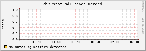 metis41 diskstat_md1_reads_merged