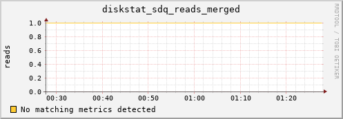 metis41 diskstat_sdq_reads_merged
