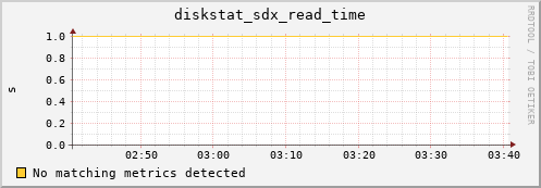 metis41 diskstat_sdx_read_time