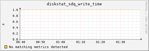metis41 diskstat_sdq_write_time