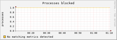 metis41 procs_blocked