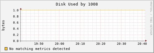 metis41 Disk%20Used%20by%201008