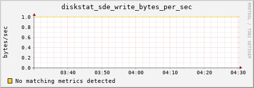 metis41 diskstat_sde_write_bytes_per_sec